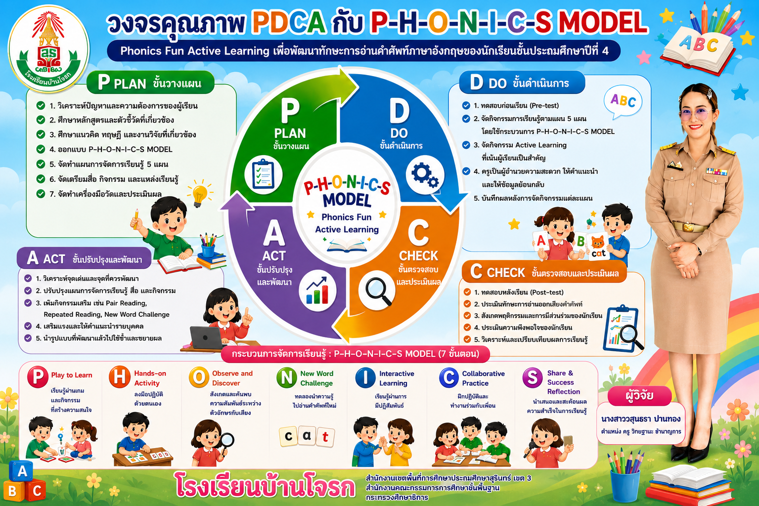 เผยแพร่ รายงานผลการปฏิบัติที่เป็นเลิศ/รายงานนวัตกรรม ด้านการจัดการเรียนรู้โดยใช้กระบวนการเชิงรุก ในรายวิชาภาษาต่างประเทศ เรื่อง การพัฒนาทักษะการอ่านคำศัพท์ภาษาอังกฤษของนักเรียนชั้นประถมศึกษาปีที่ 4 โดยใช้ P-H-O-N-I-C-S MODEL